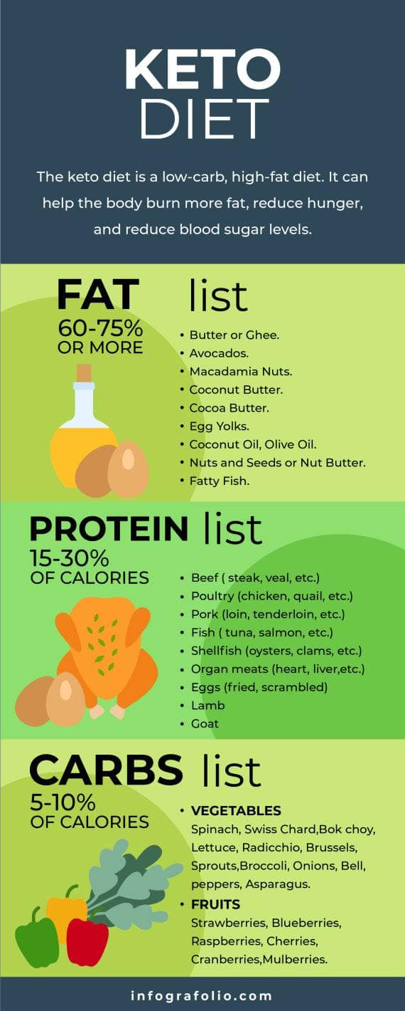 Dark Aquamarine And Green Keto Diet Nutrition Infographic Template 