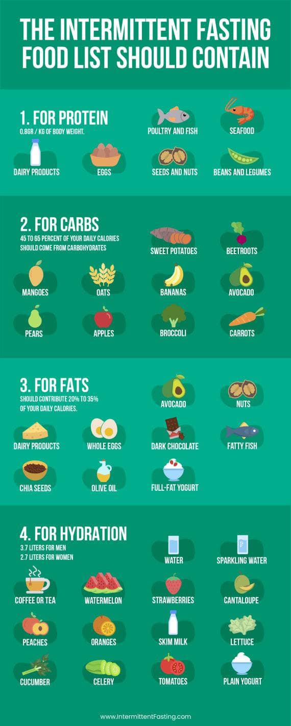 Intermittent Fasting Food List: Top Foods to Fuel Your Fast