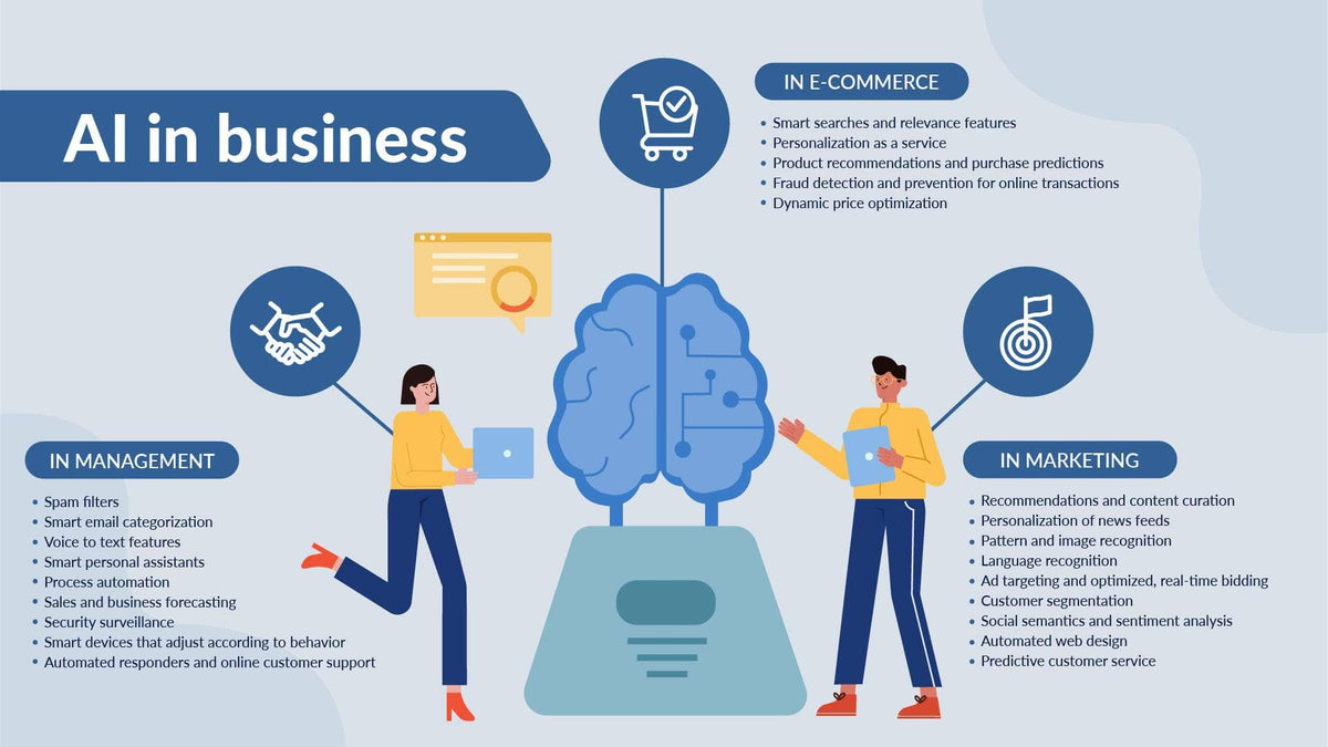 AI In Business Artificial Intelligence Infographic Template – Infografolio