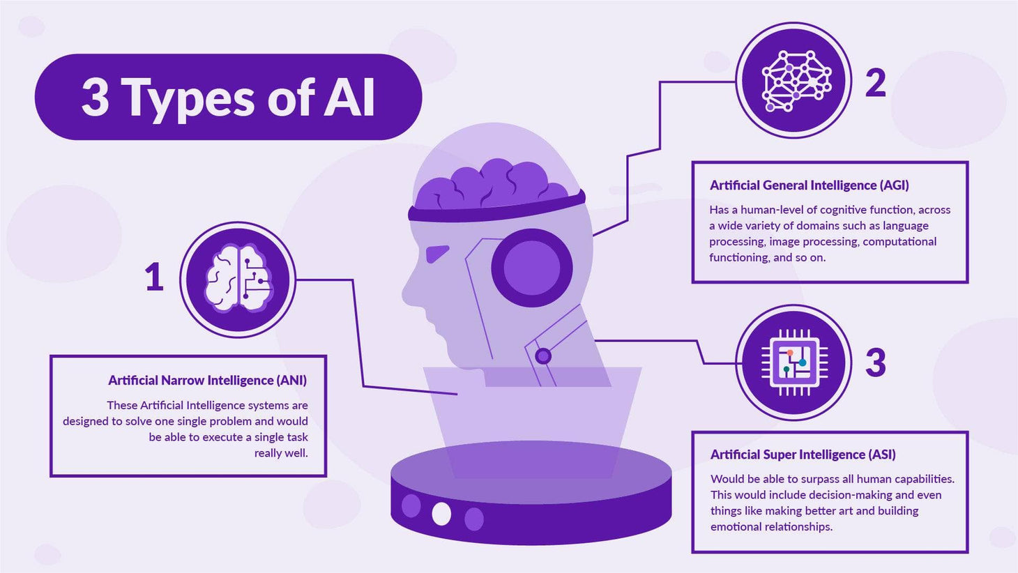 Three Types of AI Artificial Intelligence Infographic Template ...
