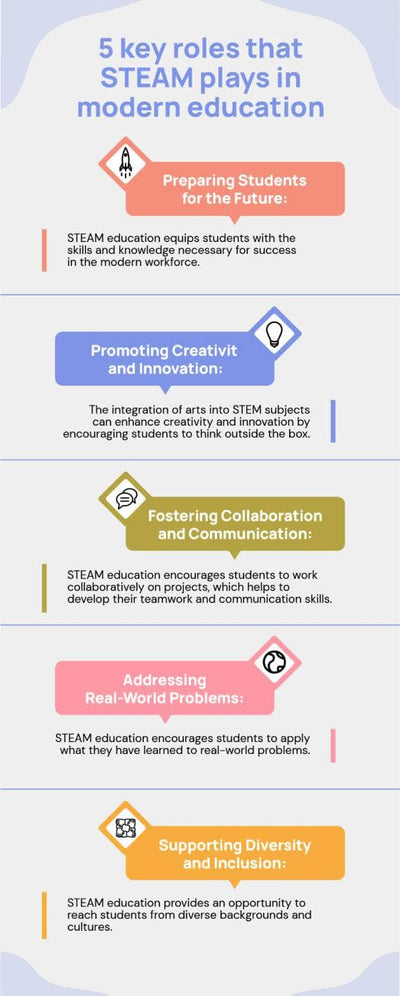 Education-Infographics Infographics Light Blue Five Key Roles That Steam Plays in Modern Education Infographic Template powerpoint-template keynote-template google-slides-template infographic-template