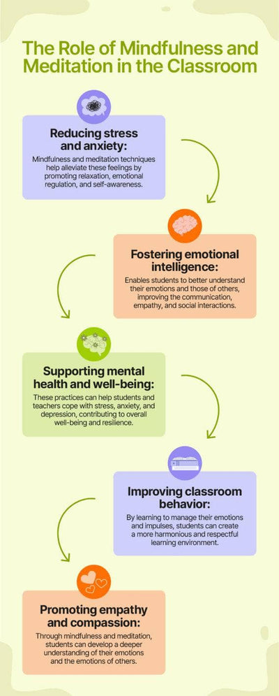 Education-Infographics Infographics Light Green The Role of Mindfulness and Meditation in the Classroom Education Infographic Template powerpoint-template keynote-template google-slides-template infographic-template