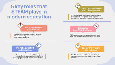 Education-Slides Slides Five Key Roles That STEAM Plays in Modern Education Infographic Template powerpoint-template keynote-template google-slides-template infographic-template