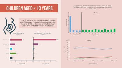 HIV-Care-Slides Slides Children Aged Thirteen Years HIV Infographic Template powerpoint-template keynote-template google-slides-template infographic-template