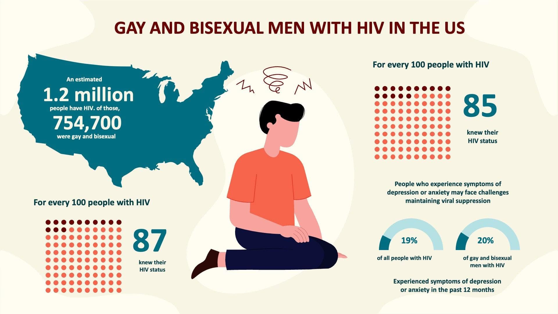 Gay and Bisexual Men With HIV in the US Infographic Template | Infografolio