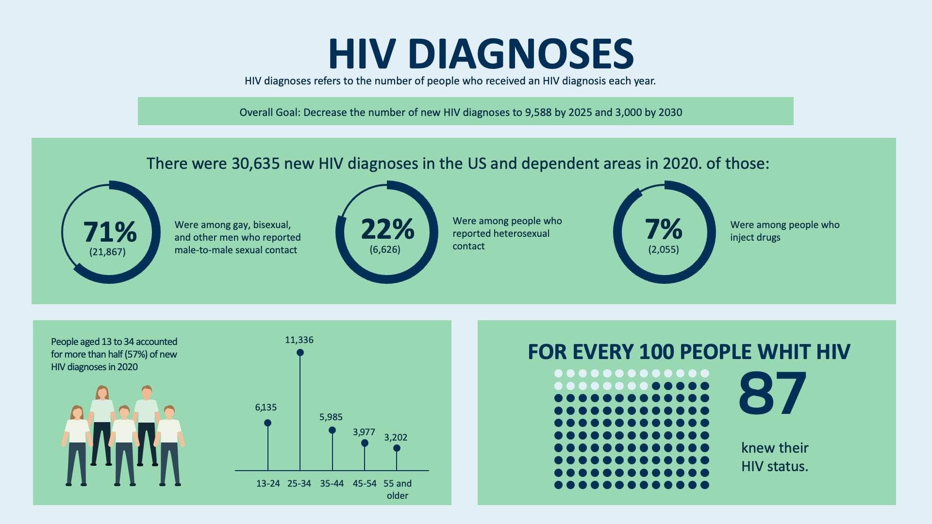 HIV Diagnoses Infographic Template | Infografolio