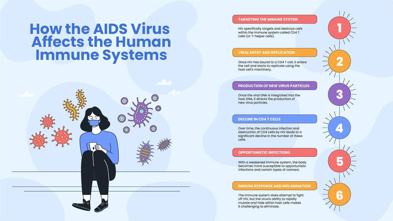HIV-Care-Slides Slides How the AIDS Virus Affects the Human Immune Systems HIV Infographic Template powerpoint-template keynote-template google-slides-template infographic-template