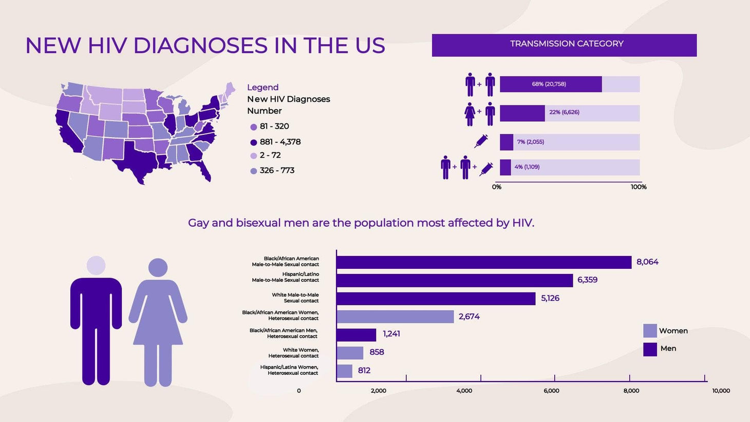 New Hiv Diagnoses In The Us Infographic Template Infografolio