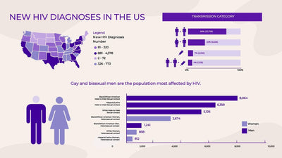 HIV-Care-Slides Slides New HIV Diagnoses in the US Infographic Template powerpoint-template keynote-template google-slides-template infographic-template