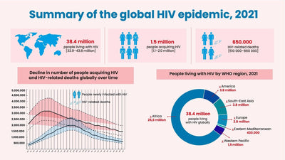 HIV-Care-Slides Slides Summary of the Global HIV Epidemic Infographic Template powerpoint-template keynote-template google-slides-template infographic-template