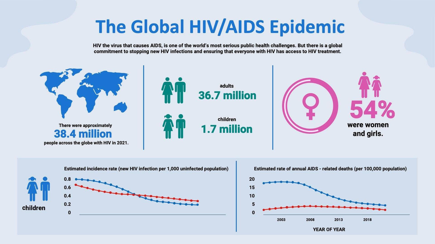 The Global Hiv Aids Epidemic Infographic Template – Infografolio