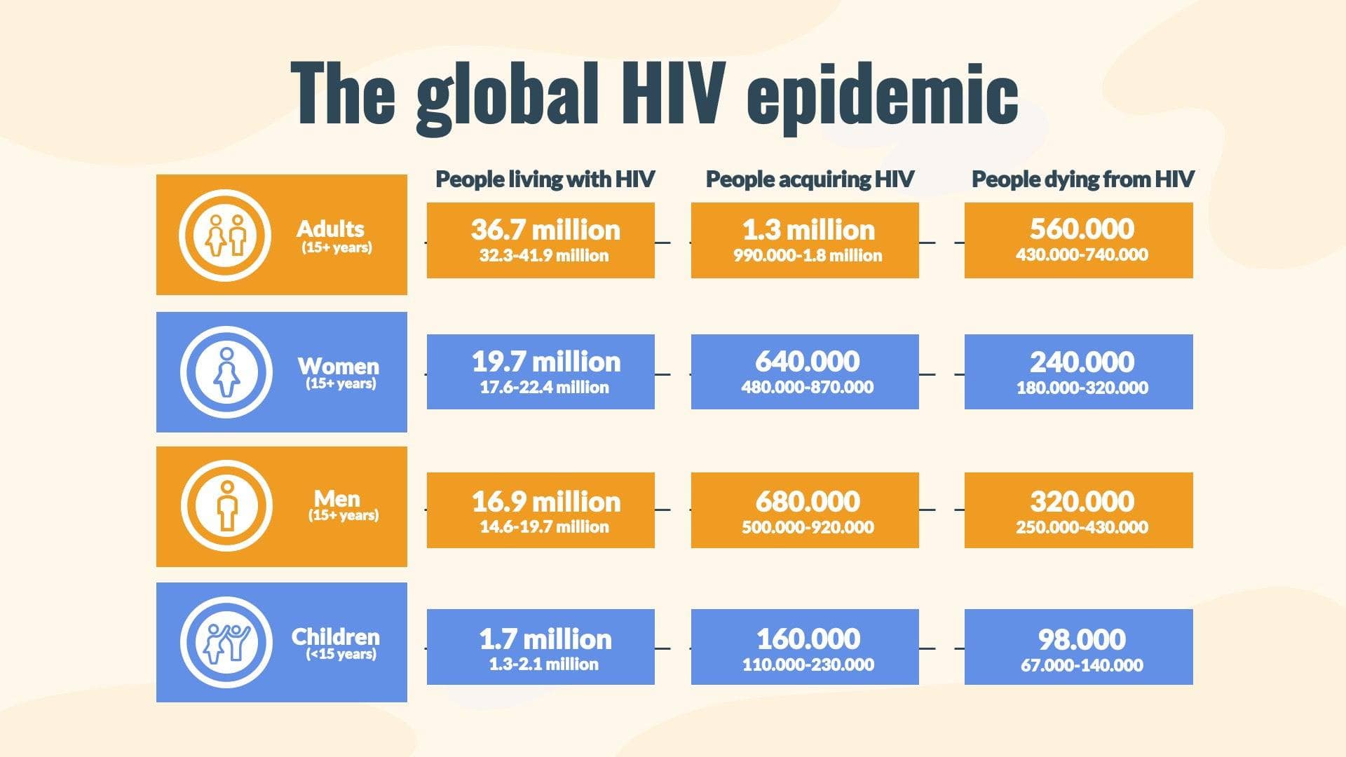 The Global HIV Epidemic Infographic Template | Infografolio