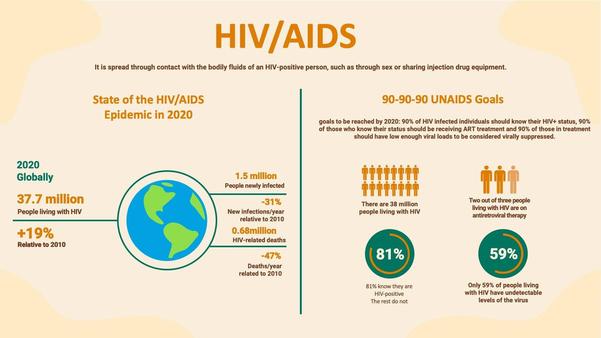 Yellow HIV AIDS Infographic Template – Infografolio