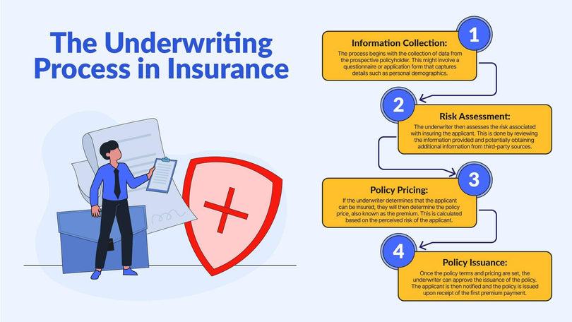Insurance-Slides Slides The Underwriting Process In Insurance Infographic Template powerpoint-template keynote-template google-slides-template infographic-template