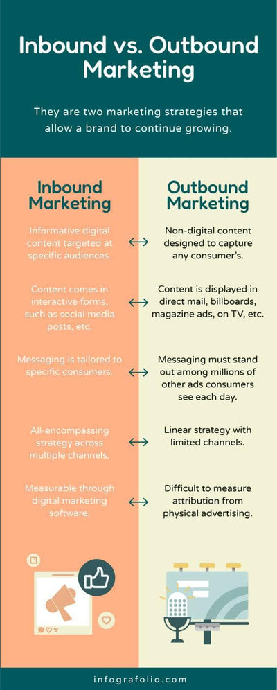 Marketing-Infographics Infographics Green and Orange Inbound vs Marketing Infographic Template powerpoint-template keynote-template google-slides-template infographic-template