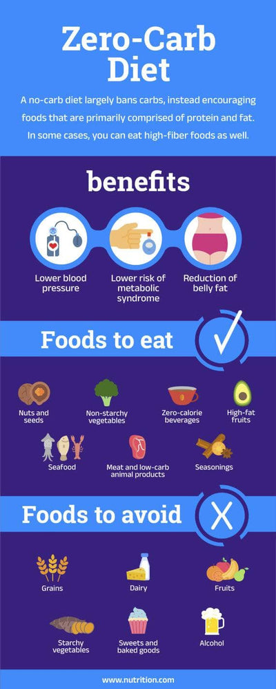 Nutrition-Infographics Infographics Violet and Blue Zero Carb Diet Nutrition Infographic Template powerpoint-template keynote-template google-slides-template infographic-template