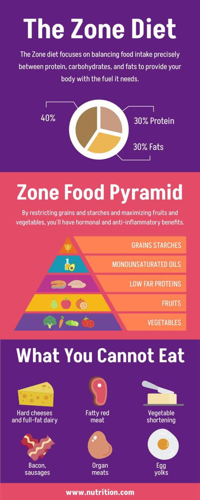 Nutrition-Infographics Infographics Violet and Red The Zone Diet Nutrition Infographic Template powerpoint-template keynote-template google-slides-template infographic-template