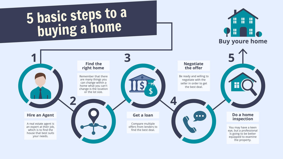 Real Estate-Slides Slides Five Basic Steps to a Buying a Home Real Estate Infographic Template powerpoint-template keynote-template google-slides-template infographic-template