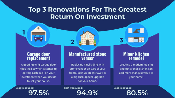 Real Estate-Slides Slides Top Three Renovations for the Greatest Return on Investment Infographic Template powerpoint-template keynote-template google-slides-template infographic-template