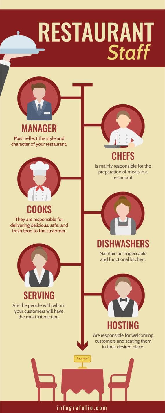 Red and Yellow Restaurant Staff Infographic Template | Infografolio