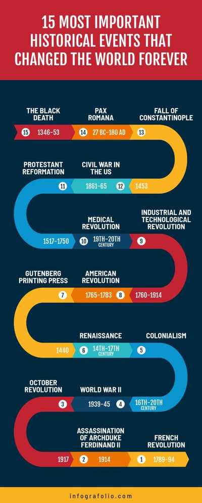 Roadmap-Infographics Infographics Fifteen Most Important Historical Events That Changed the World Forever Roadmap Infographic Template powerpoint-template keynote-template google-slides-template infographic-template