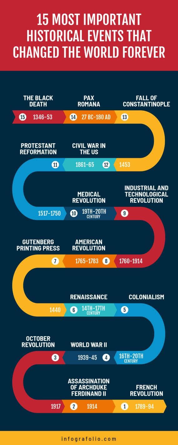 Staple edderkop bureau Fifteen Most Important Historical Events That Changed the World Foreve –  Infografolio