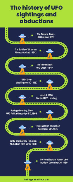 Roadmap-Infographics Infographics The History of Ufo Sightings and Abductions Roadmap Infographic Template powerpoint-template keynote-template google-slides-template infographic-template