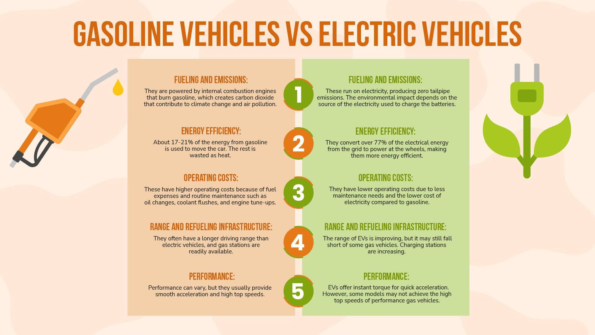 Gasoline Vehicles vs Electric Vehicles Infographic Template | Infografolio