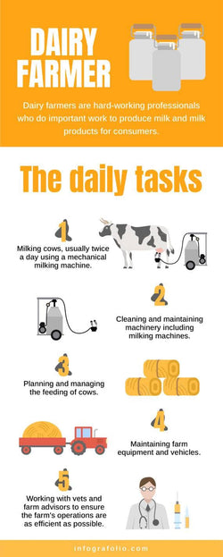 Agriculture-and-Farm-Infographics Infographics Dairy Farmer Agriculture and Farm Infographic Template powerpoint-template keynote-template google-slides-template infographic-template