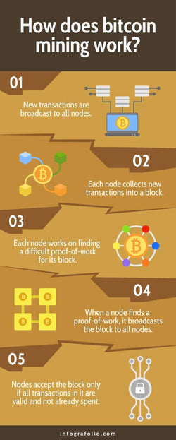 Bitcoin-Infographics Infographics How Does Bitcoin Mining Work Infographic Template powerpoint-template keynote-template google-slides-template infographic-template