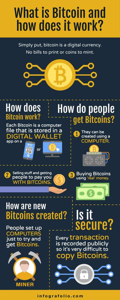 Bitcoin-Infographics Infographics What is Bitcoin and How Does it Work Infographic Template powerpoint-template keynote-template google-slides-template infographic-template