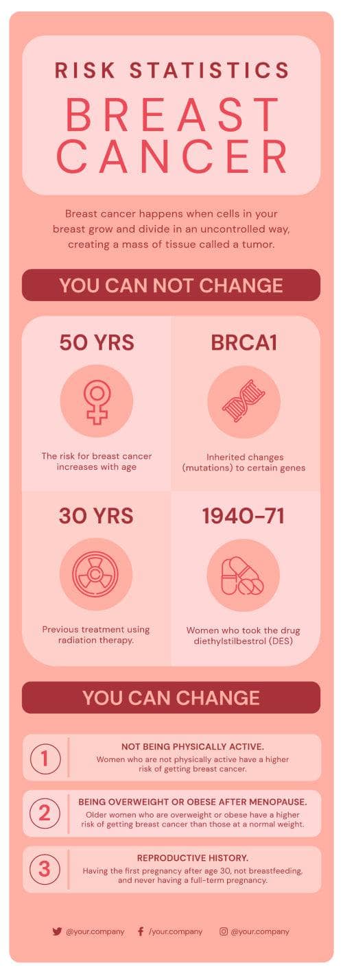 Risk Statistics Breast Cancer Infographic Template | Infografolio