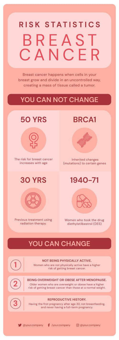 Breast-Cancer-Infographics Infographics Risk Statistics Breast Cancer Infographic Template powerpoint-template keynote-template google-slides-template infographic-template