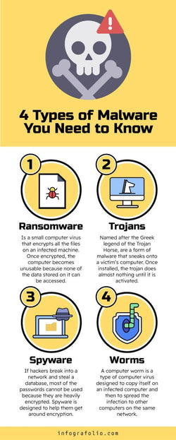 Cybersecurity-Infographics Infographics Four Types of Malware You Need to Know Cybersecurity Infographic Template powerpoint-template keynote-template google-slides-template infographic-template