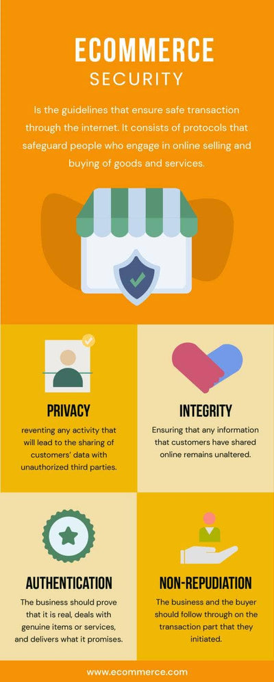 Ecommerce-Infographics Infographics Yellow Ecommerce Security Infographic Template powerpoint-template keynote-template google-slides-template infographic-template