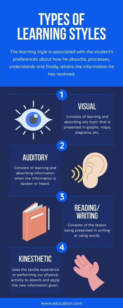 Education-Infographics Infographics Blue Types of Learning Styles Education Infographic Template powerpoint-template keynote-template google-slides-template infographic-template