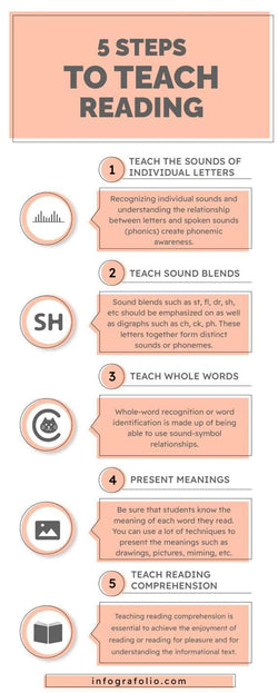 Education-Infographics Infographics Five Steps to Teach Reading Education Infographic Template powerpoint-template keynote-template google-slides-template infographic-template