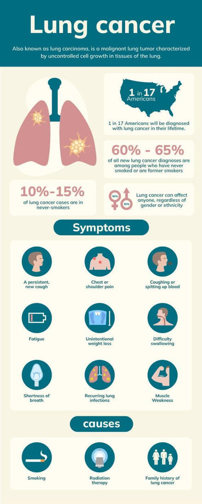 Health-Infographics Infographics Aquamarine Lung Cancer Health Infographic Template powerpoint-template keynote-template google-slides-template infographic-template