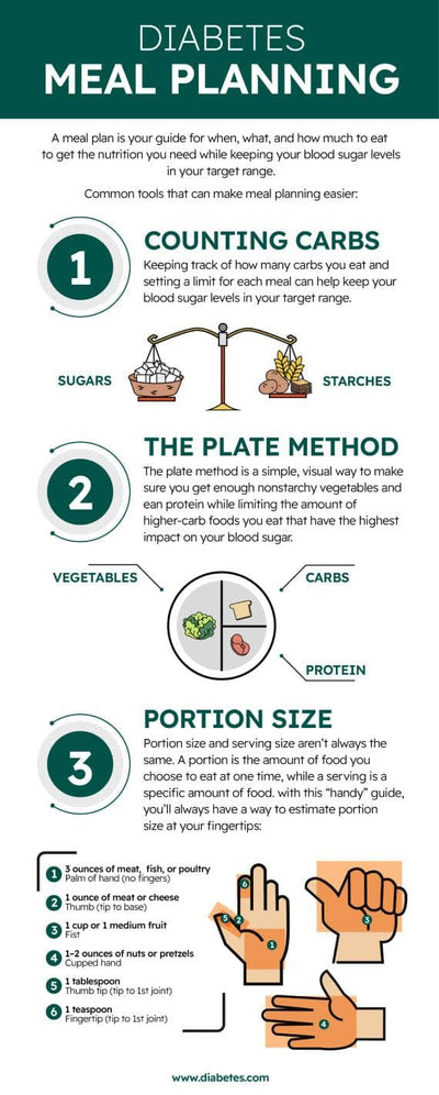 Health-Infographics Infographics Diabetes Meal Planning Health Infographic Template powerpoint-template keynote-template google-slides-template infographic-template