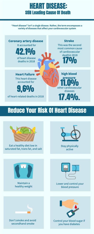 Health-Infographics Infographics Heart Disease Still Leading Cause of Death Health Infographic Template powerpoint-template keynote-template google-slides-template infographic-template