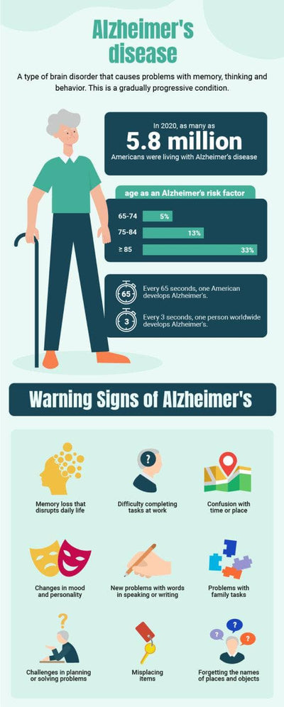 Health-Infographics Infographics Light Green Alzheimers Disease Health Infographic Template powerpoint-template keynote-template google-slides-template infographic-template