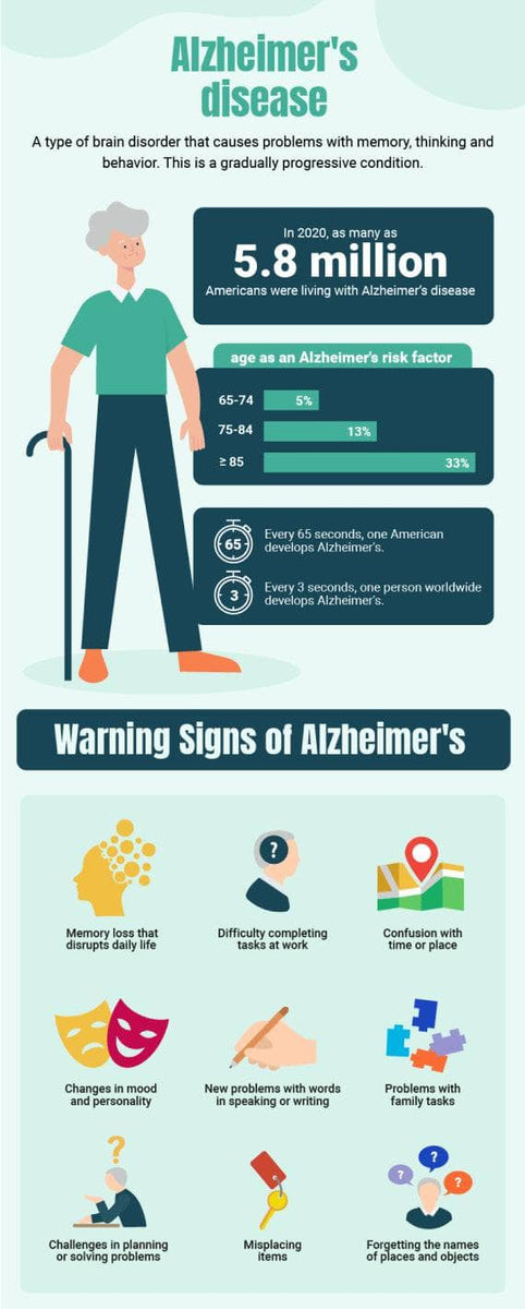 Light Green Alzheimers Disease Health Infographic Template – Infografolio