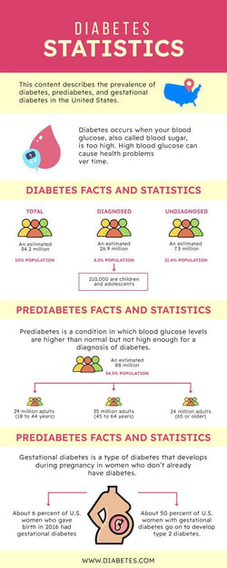 Health-Infographics Infographics Red and Yellow Diabetes Statistics Health Infographic Template powerpoint-template keynote-template google-slides-template infographic-template