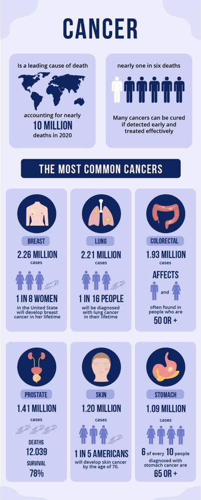 Health-Infographics Infographics Violet Cancer Health Infographic Template powerpoint-template keynote-template google-slides-template infographic-template