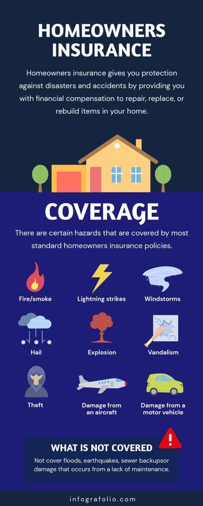 Insurance-Infographics Infographics Dark Blue Homeowners Insurance Infographic Template powerpoint-template keynote-template google-slides-template infographic-template