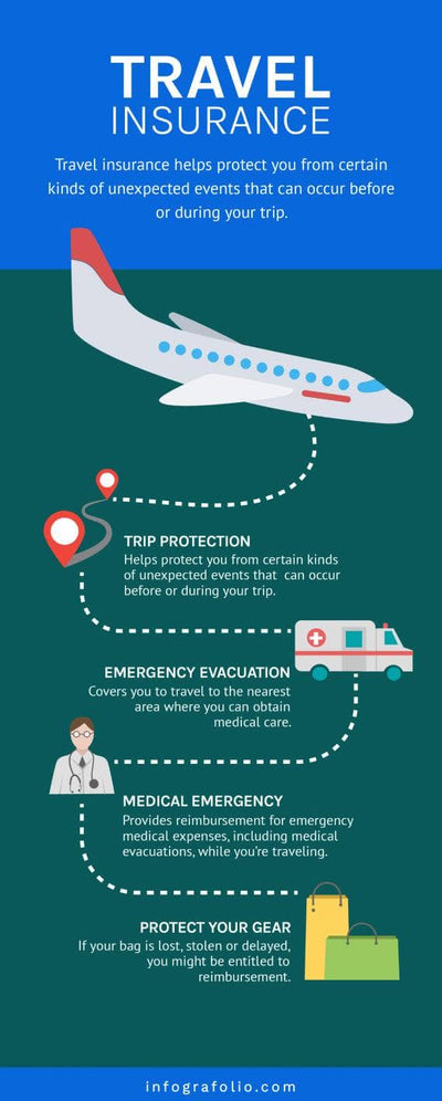 Insurance-Infographics Infographics Green and Blue Travel Insurance Infographic Template powerpoint-template keynote-template google-slides-template infographic-template
