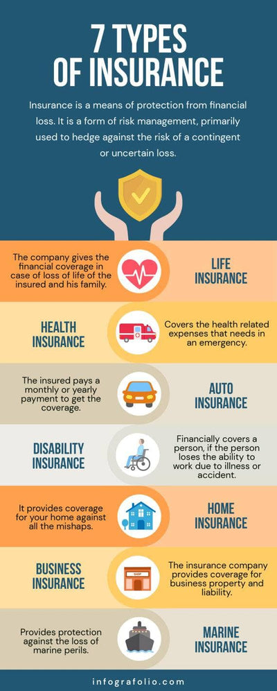Insurance-Infographics Infographics Seven Types of Insurance Infographic Template powerpoint-template keynote-template google-slides-template infographic-template