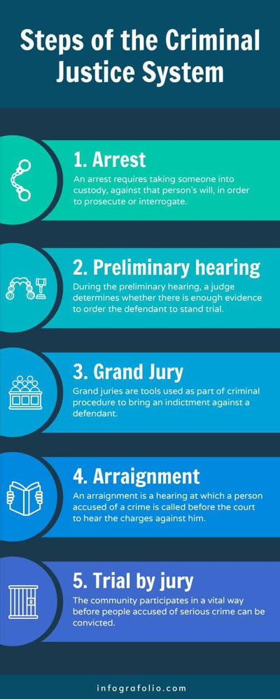 Law-And-Justice-Infographics Infographics Steps of the Criminal Justice System Law and Justice Infographic Template powerpoint-template keynote-template google-slides-template infographic-template
