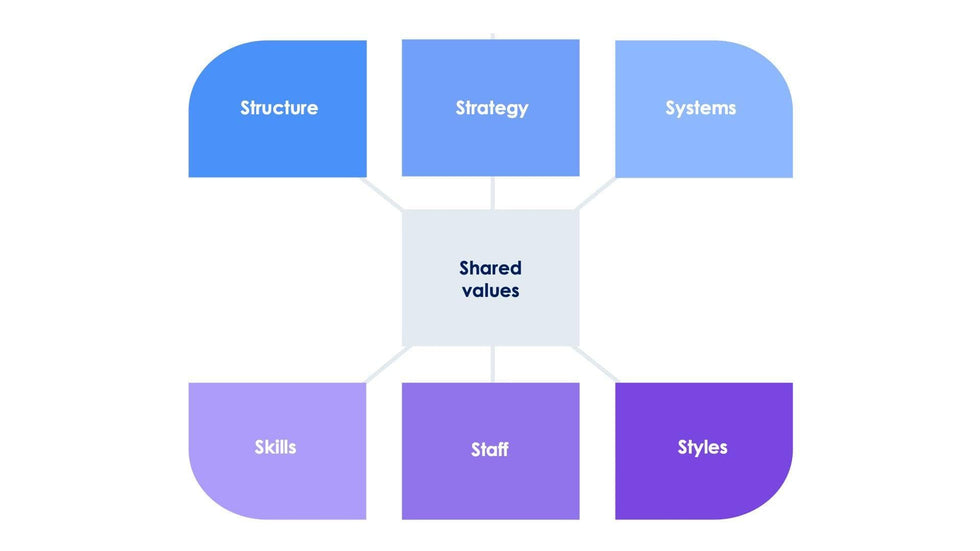 McKinsey 7S-Slides Slides McKinsey 7S Slide Infographic Template S12082105 powerpoint-template keynote-template google-slides-template infographic-template