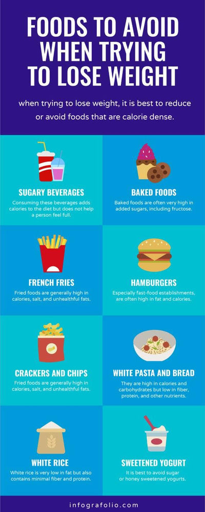 Nutrition-Infographics Infographics Blue Foods to Avoid When Trying to Lose Weight Nutrition Infographic Template powerpoint-template keynote-template google-slides-template infographic-template